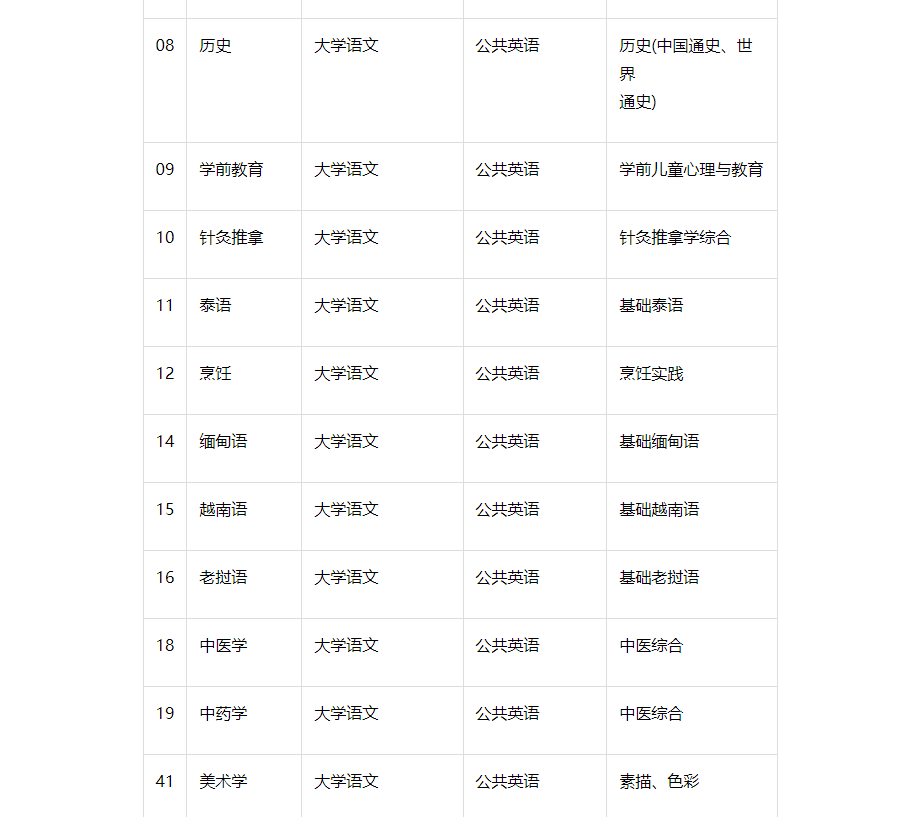 2023年云南专升本音乐表演专业类别考试科目是什么?
