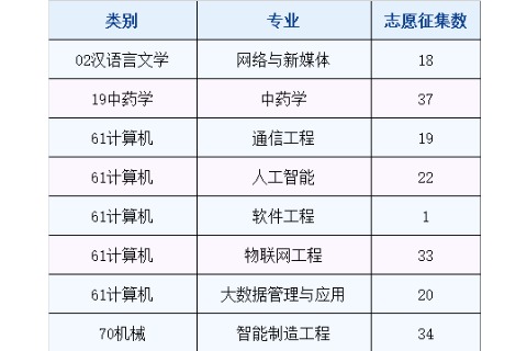 2023年云南经济管理学院专升本普通批次第一次征集志愿