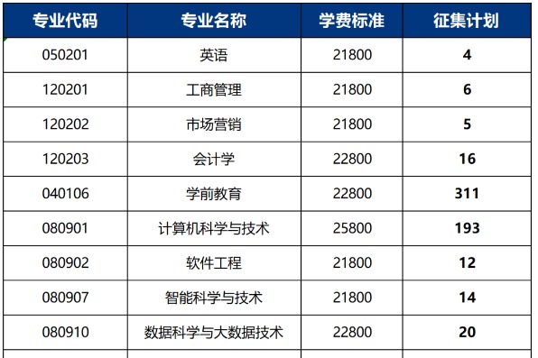 2023年云南工商学院专升本第一次征集志愿各专业计划数