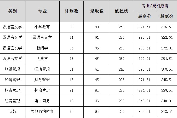 2023年文山学院专升本录取分数线（含免试批、专项批及普通批）