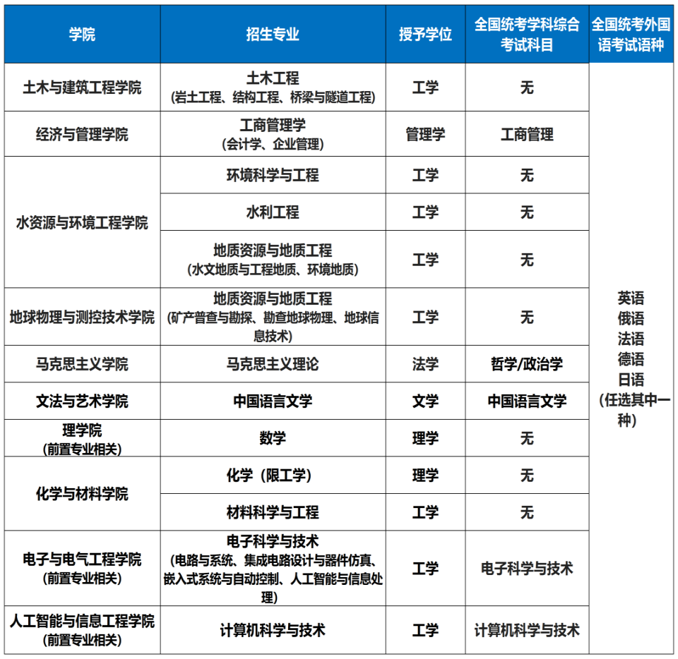 9d26fcf7c0f6488bae73eec354f630bf.png 东华理工-专业(1).png
