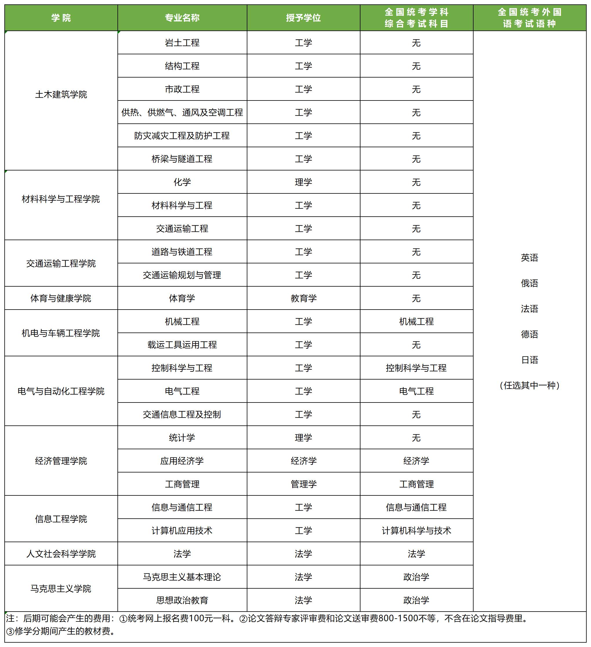 (新)同等学力申硕专业表2025.2.24_华东交通大学.jpg (新)同等学力申硕专业表2025.2.24_华东交通大学.jpg
