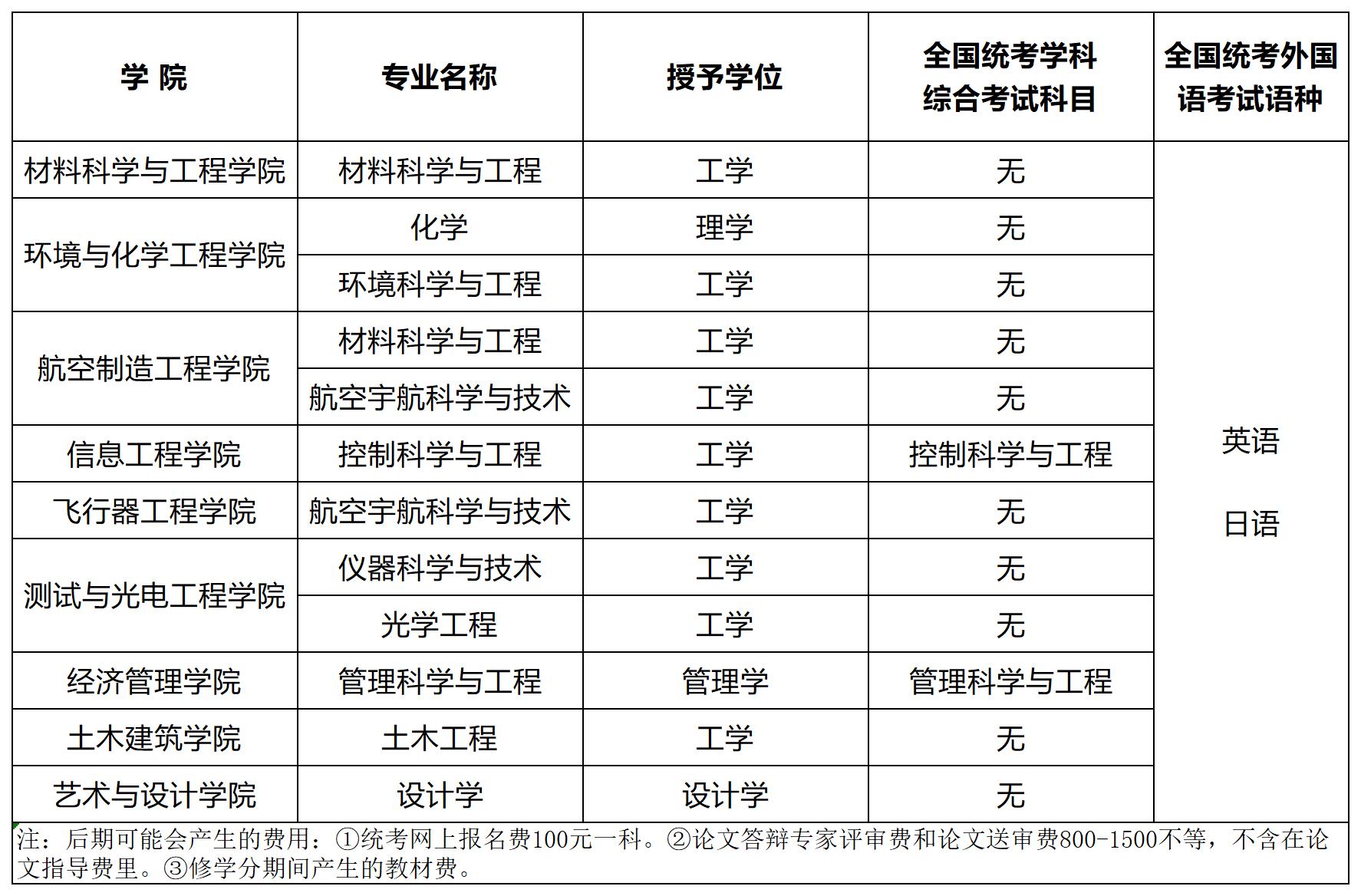 (新)同等学力申硕专业表2024.11.14_南昌航空大学(1).jpg (新)同等学力申硕专业表2024.11.14_南昌航空大学(1).jpg