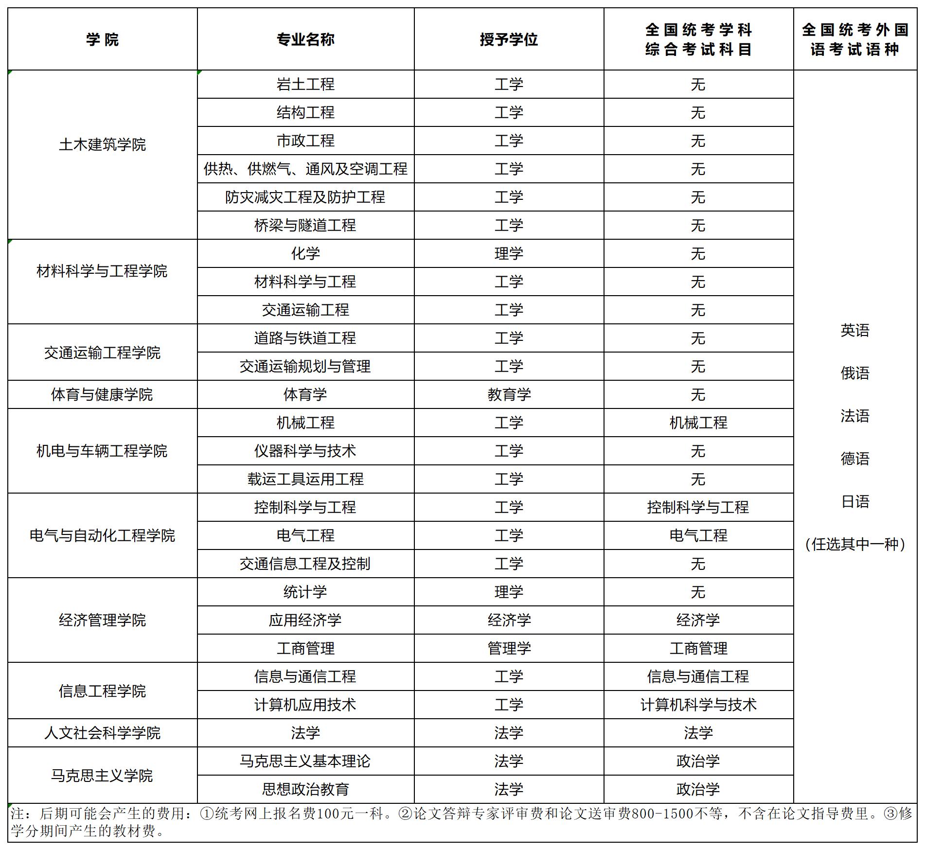 （新）同等学力申硕专业表2024.11.14_华东交通大学.jpg