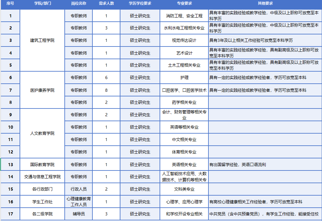 云南城市建设职业学院2025年上半年招聘公告