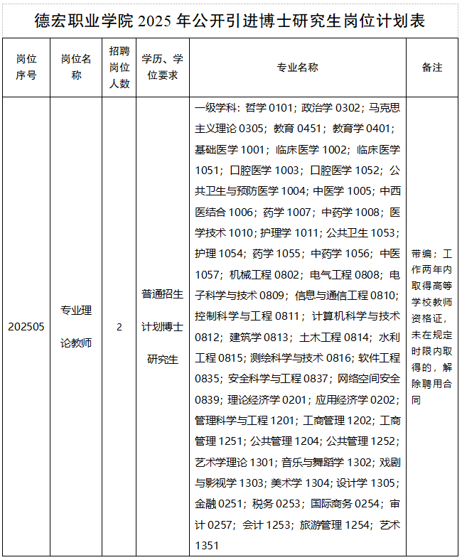 德宏职业学院2025年公开引进博士研究生公告