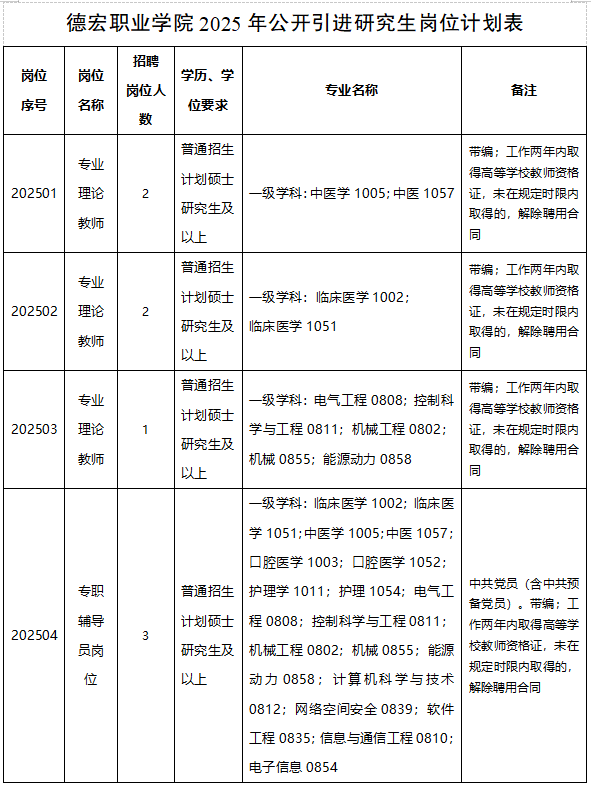 德宏职业学院2025年公开引进研究生公告