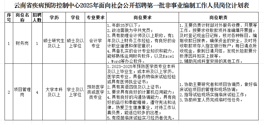 云南省疾病预防控制中心2025年面向社会公开招聘第一批非事业编制工作人员公告