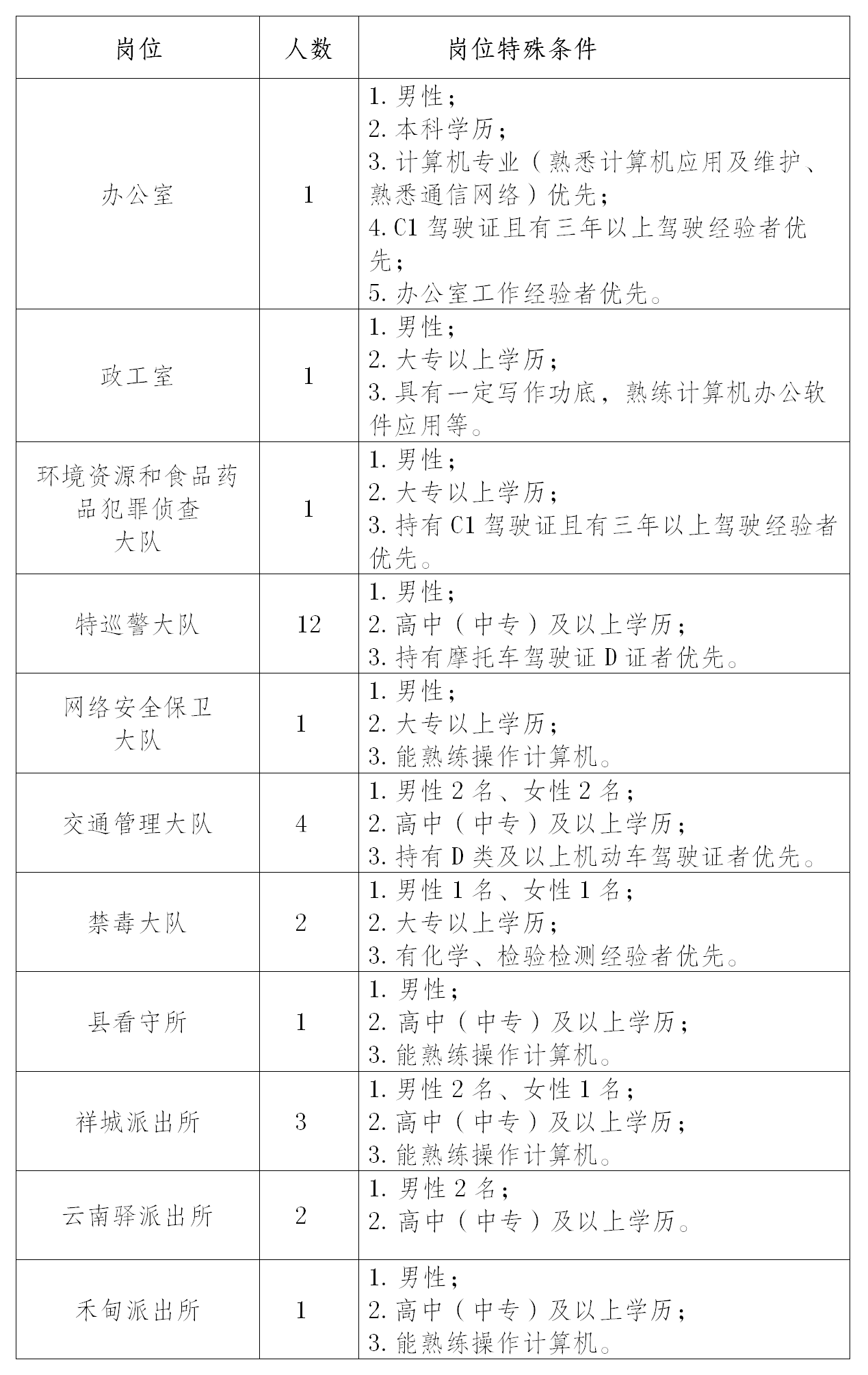 大理州祥云县公安局招聘警务辅助人员29名